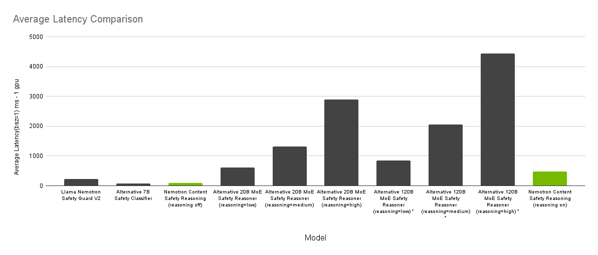 모델별 평균 응답 속도: Nemotron Content Safety Reasoning이 다른 모델 대비 현저히 낮은 지연