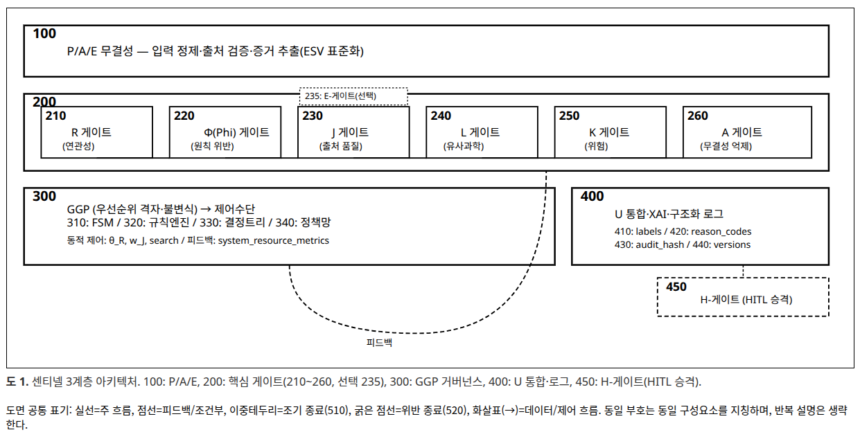 AI 시대, 유사의학과 허위 건강정보 검증 시스템: TERVYX protocol image 6