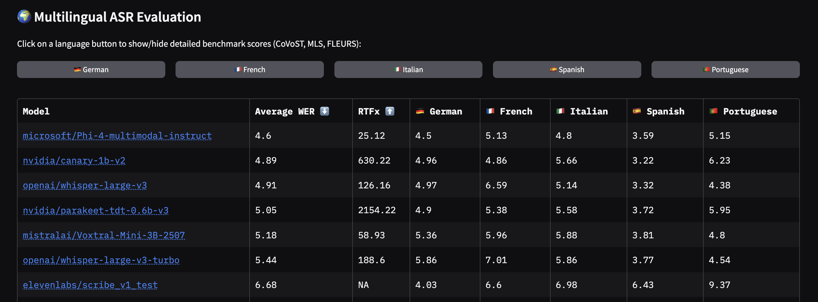 Whisper Large v3의 다국어 성능 및 구조 설명