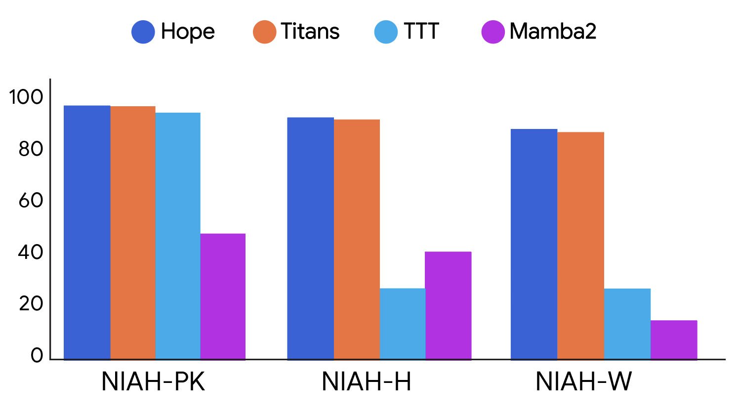장기 문맥 처리 과제에서 Hope와 Titans의 비교. 다양한 난이도에서 일관성 있게 우수한 성능을 보입니다.