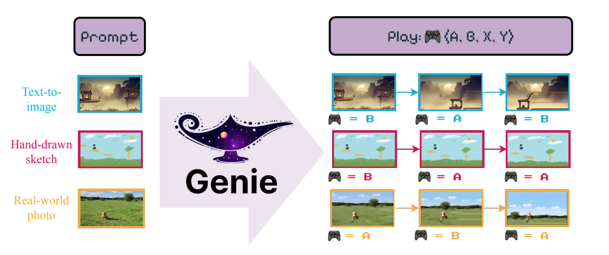 Google의 Genie -  프롬프트를 게임과 유사한 인터랙티브 환경으로 바꾸는 모델 image 1