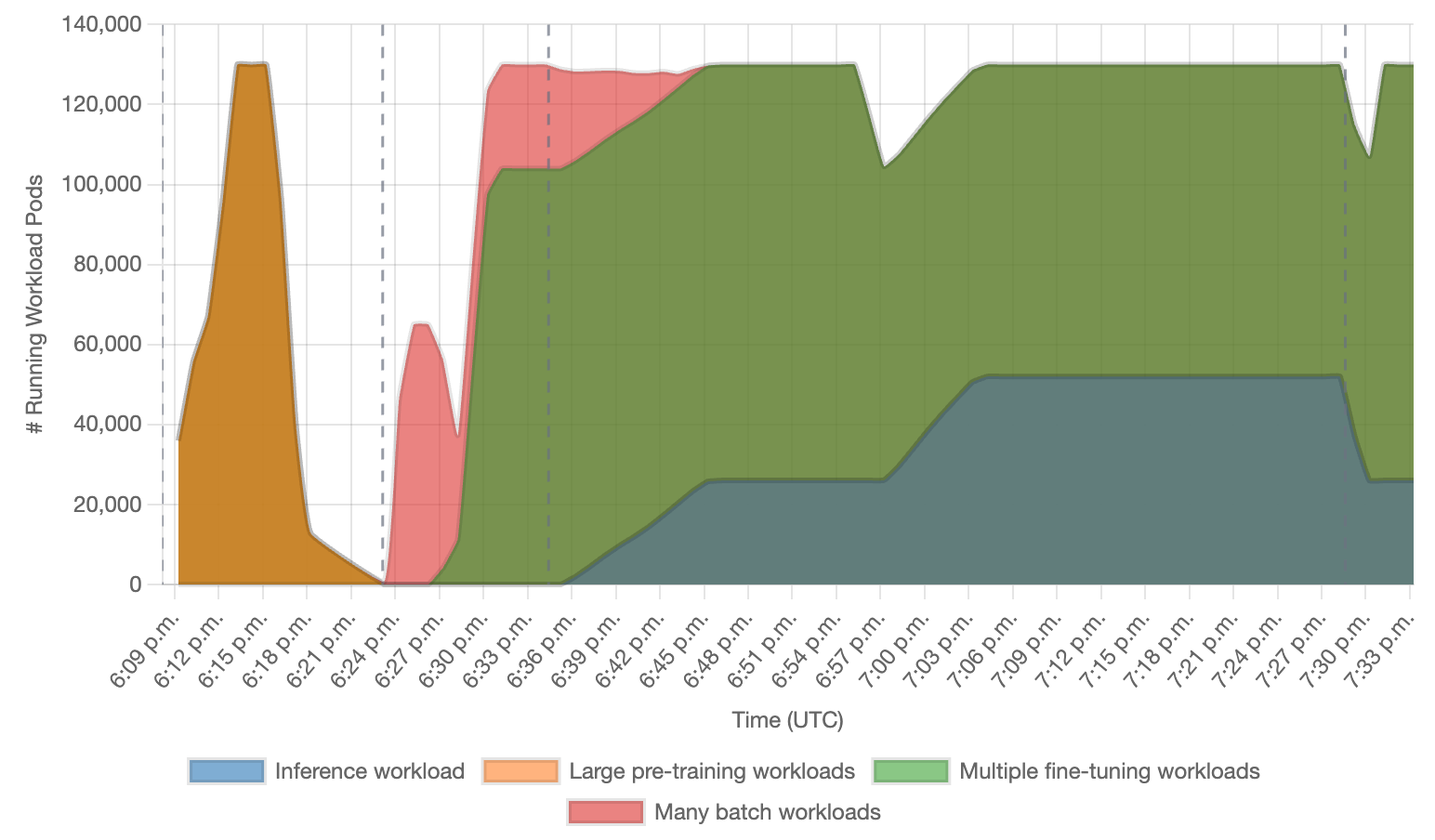 시시각각 변하는 파드 실행량