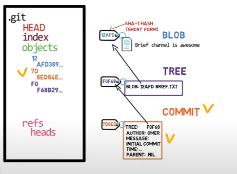 Git 저장소 내부 구조와 직접 생성 원리 image 31