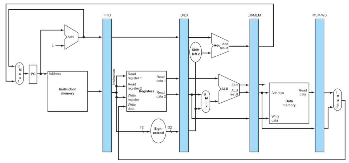 CPU: Pipeline Register란?  image 1
