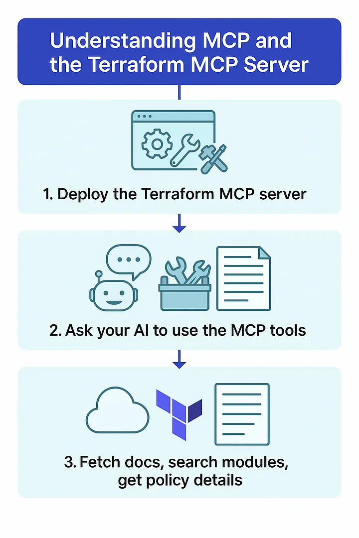 Terraform와 MCP로 똑똑하고 빠른 인프라 구축, DevOps 혁신의 비밀 image 1