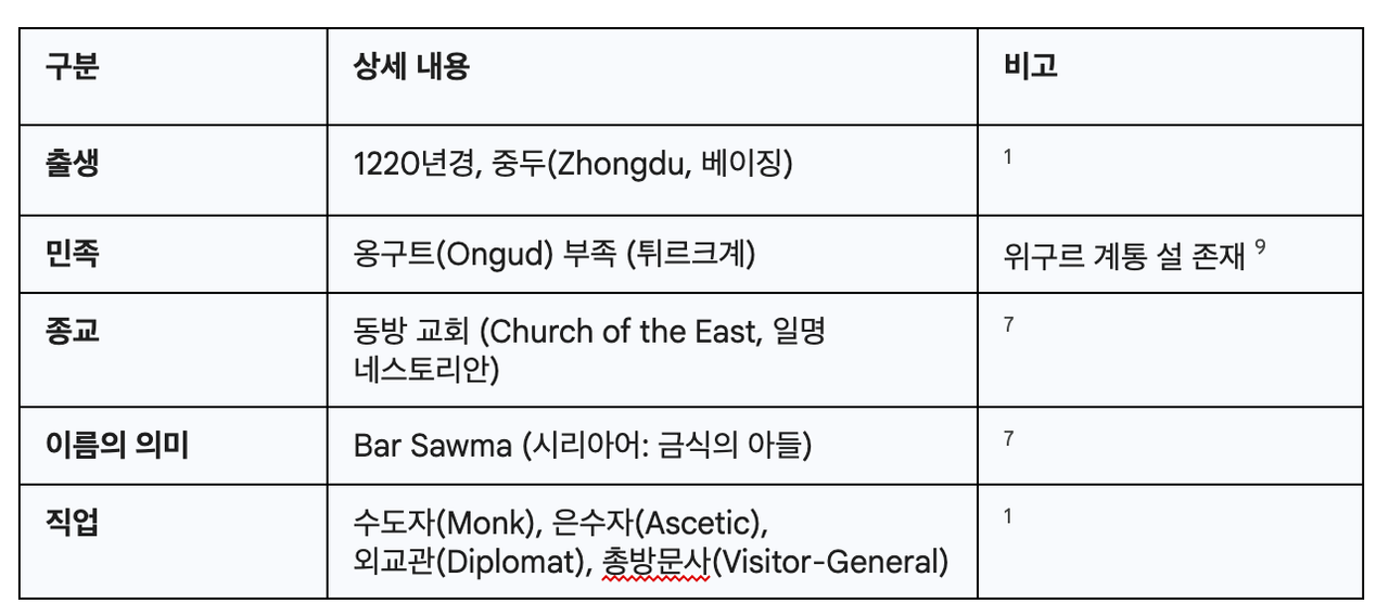 랍반 바르사우마- 13세기 인물보고서 image 2