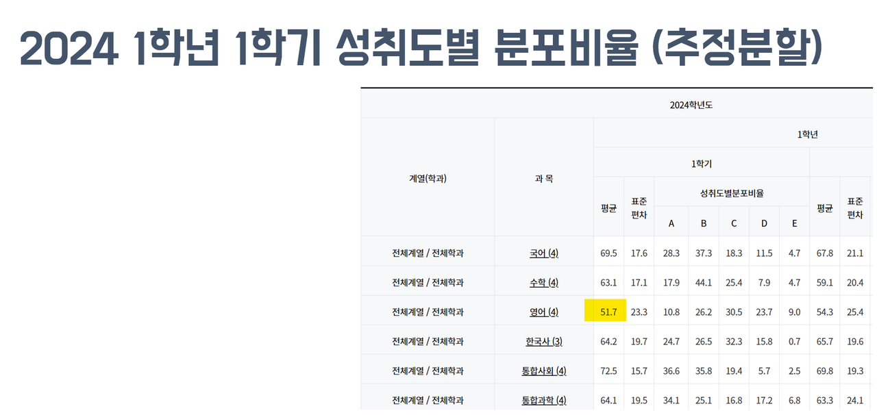 인천여고 영어 내신 비율·난이도 변화 및 성취도 대비 전략 _ 이명학원 의대반 영어원장 및 인천여고 내신직강 image 4