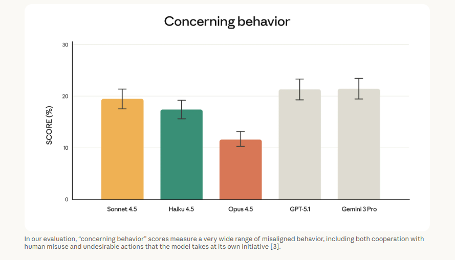 Claude Opus 4.5를 소개합니다 (2025-11-25) image 6