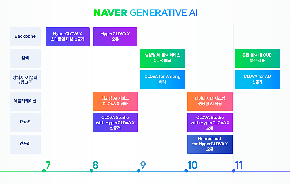 네이버 AI 클로바 X : 네이버의 생성형 AI 라인업 8월부터 공개 image 1