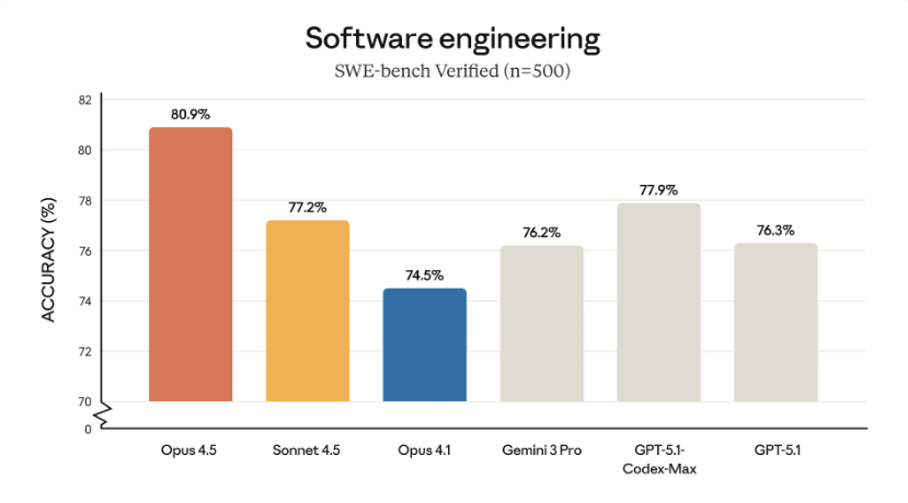 Claude Opus 4.5를 소개합니다 (2025-11-25) image 1