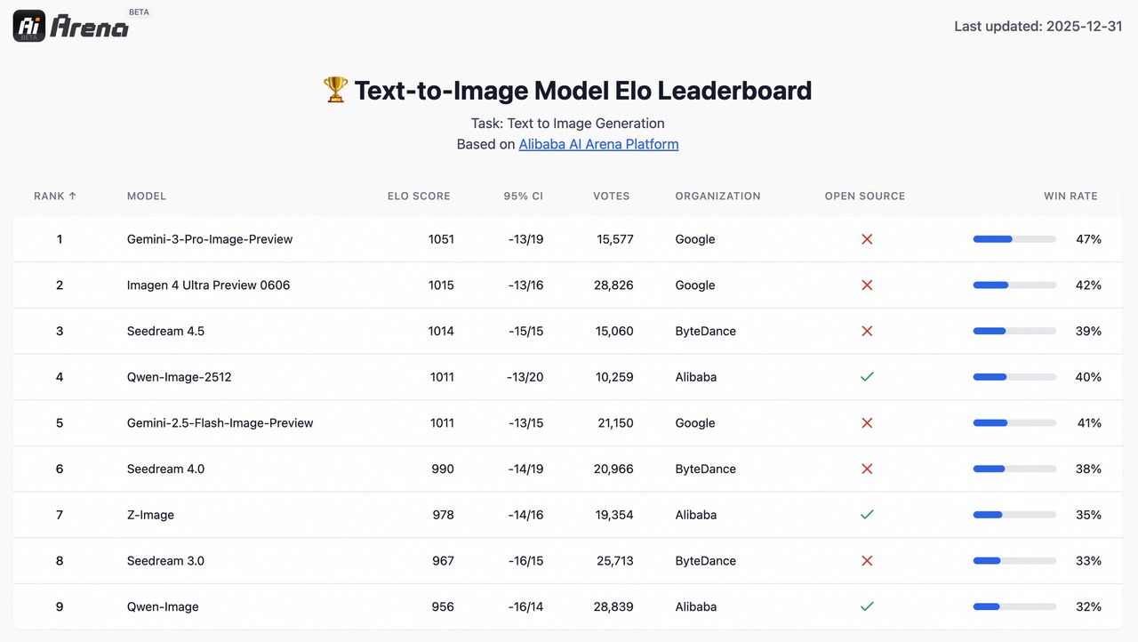알리바바가 공개한 Qwen-Image-2512, 오픈소스 이미지 AI의 새로운 기준 image 1