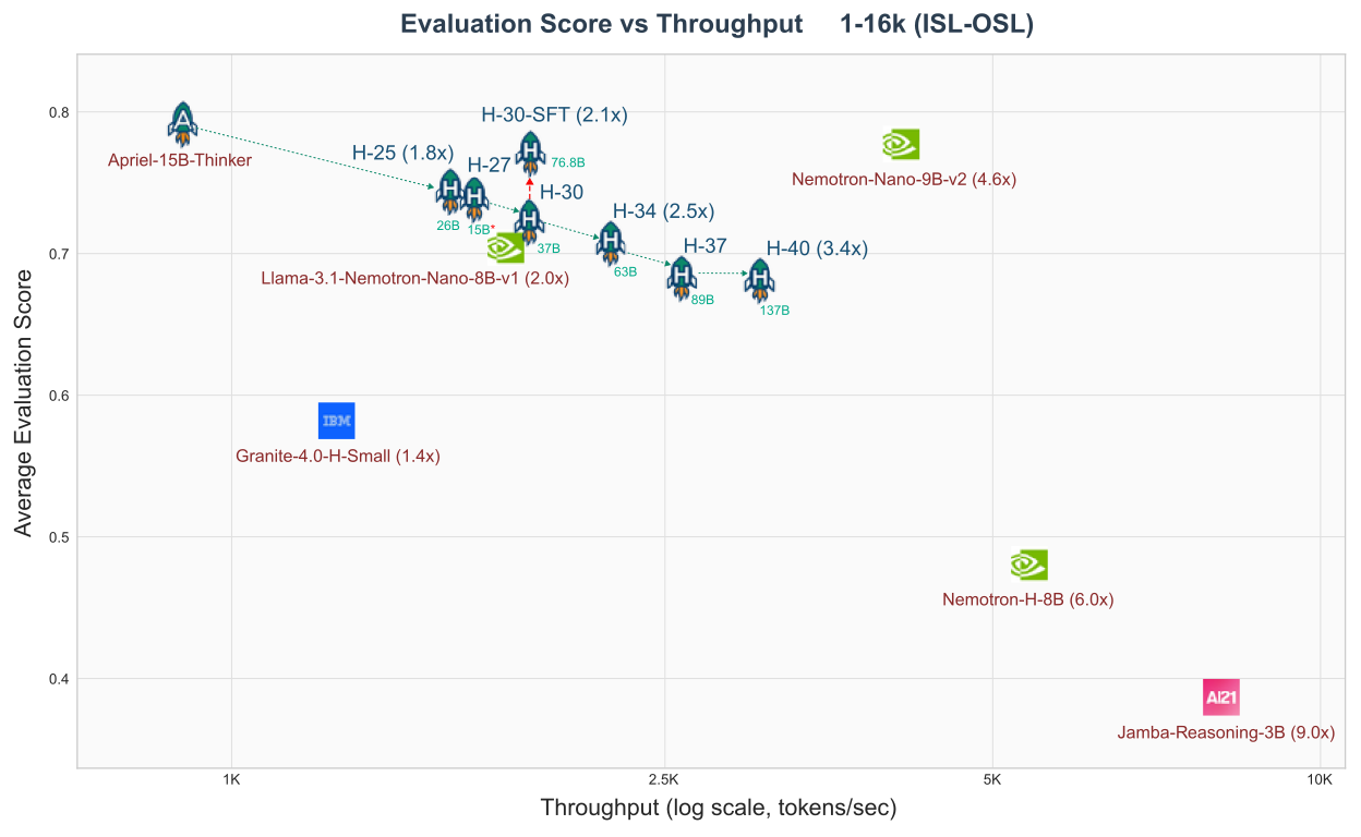 Apriel-H1 체크포인트별 처리량 및 점수: 색상이 레이어 교체 비율과 효율의 균형을 보여줌.