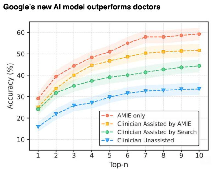 인간 의사가 구글 AI AMIE와의 대결에서 패배 ㅜㅜ image 1