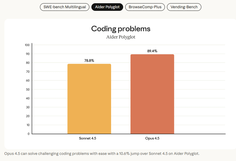 Claude Opus 4.5를 소개합니다 (2025-11-25) image 3
