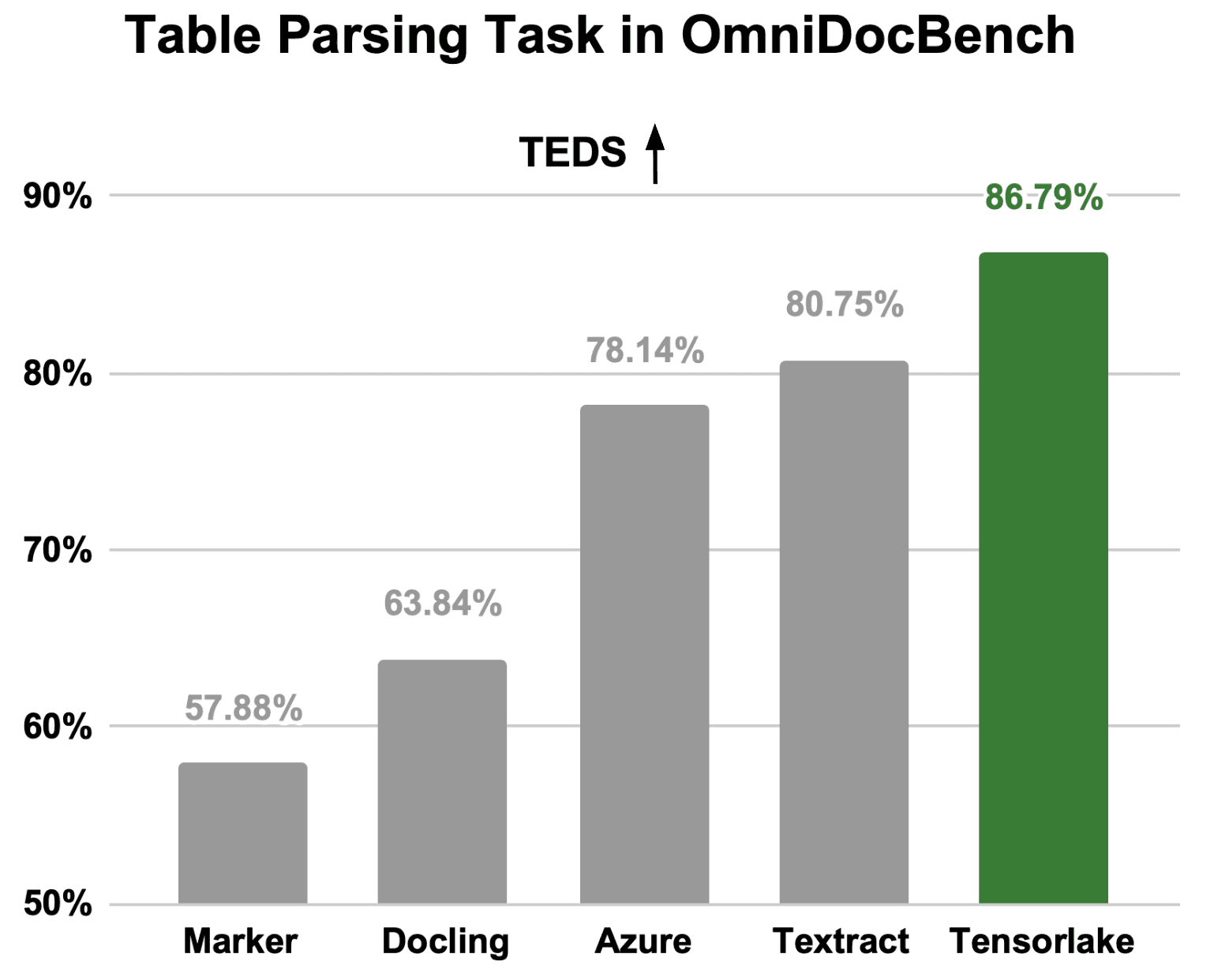 OmniDocBench 테이블 파싱 성능 비교: TEDS 점수에서 Tensorlake가 독보적