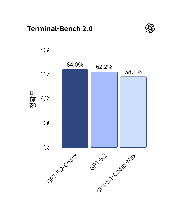 GPT-5.2-Codex 공개 및 특징 image 3