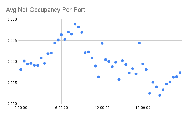 시간대별 충전 포트 변화 트렌드