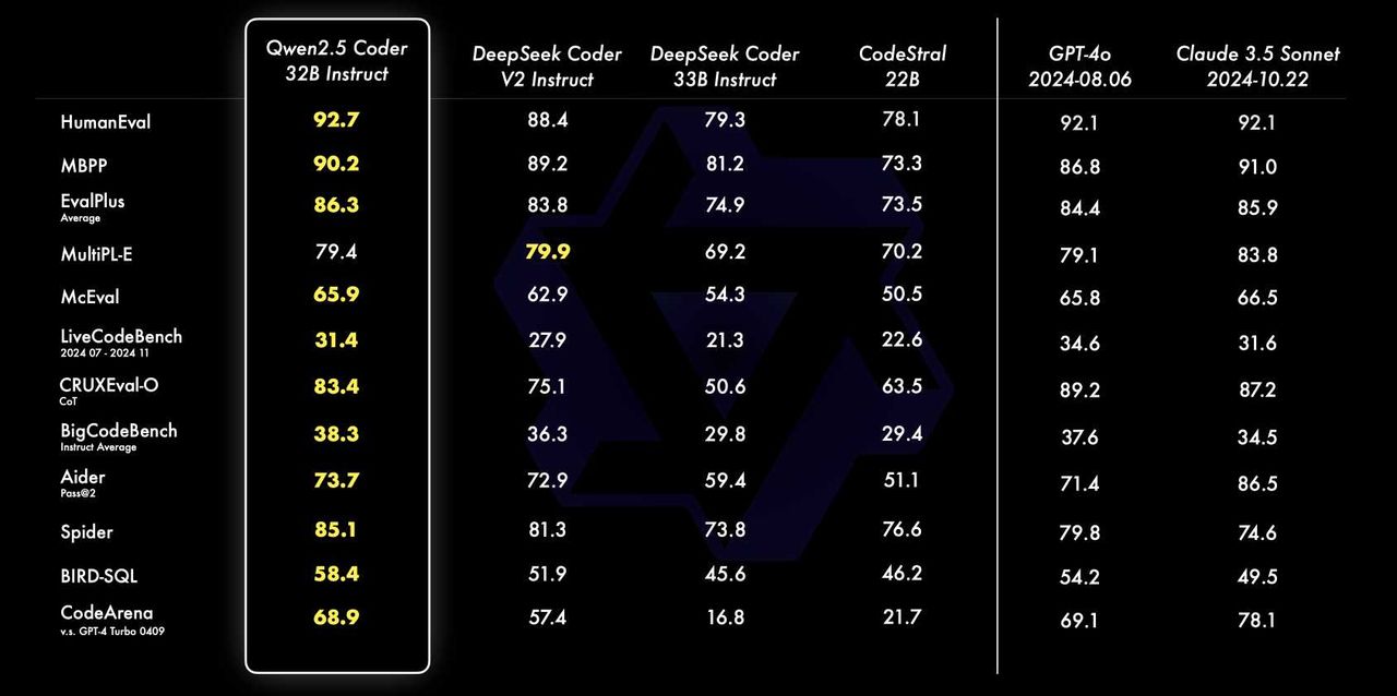 강력한 코딩 능력을 갖춘 오픈소스 모델, 알리바바 클라우드의 Qwen2.5-Coder 출시! image 1