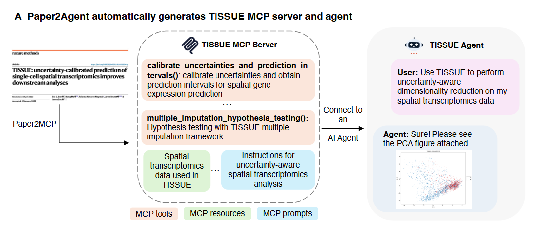 Paper2Agent: 연구 논문을 AI 에이전트로 재탄생시키다 image 1