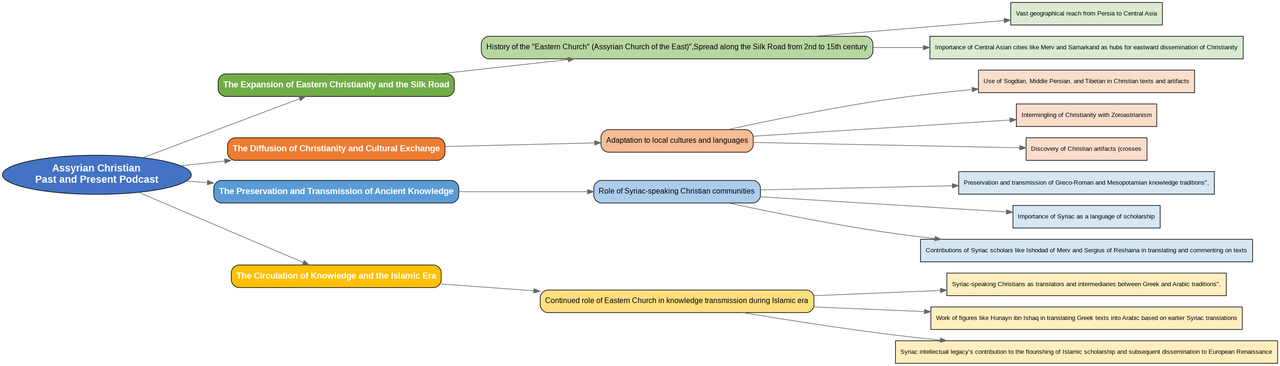assyrian_christian_podcast_mindmap