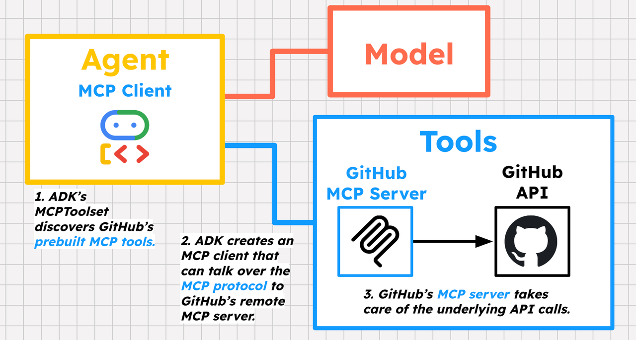 ADK와 MCP로 만드는 실전 AI 에이전트 도구 모음 image 2