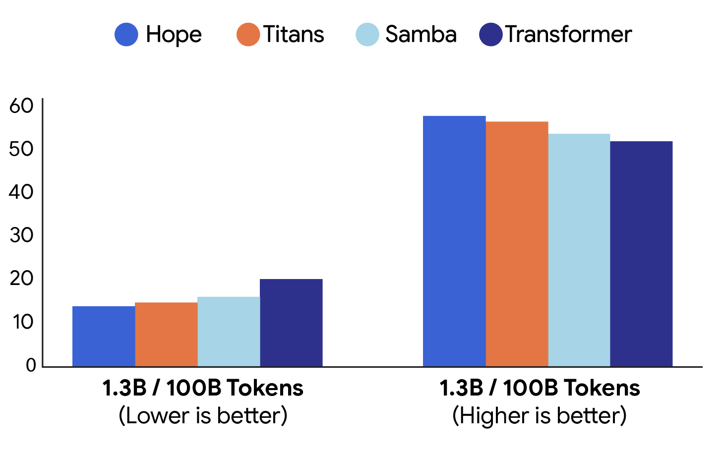 언어모델 및 상식 추론에서 Hope 모델의 성능 비교. 기존 Titans, Samba, Transformer 대비 더욱 뛰어난 결과를 보여줍니다.
