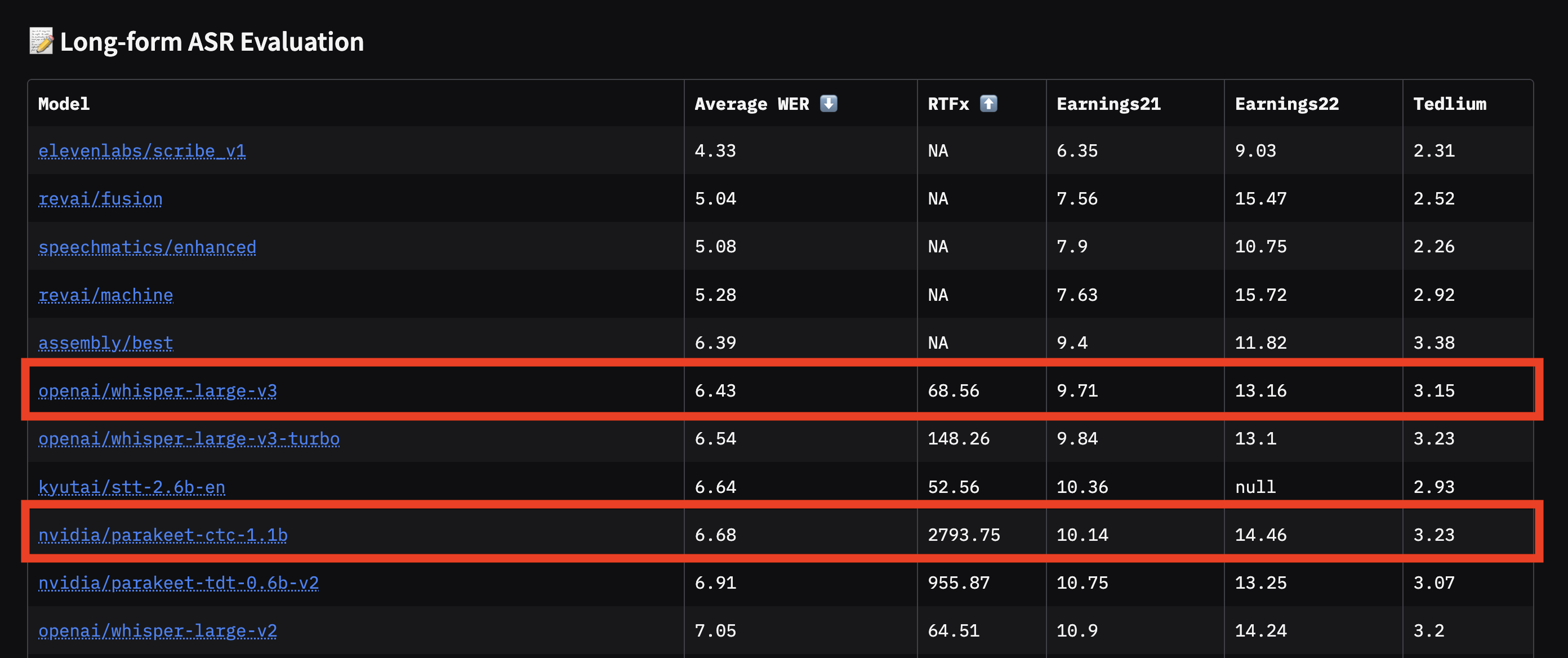 장시간 오디오 전사 성능 비교