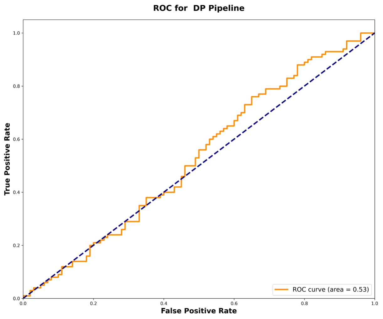 프라이버시 강화 시 공격 실패! ROC 곡선