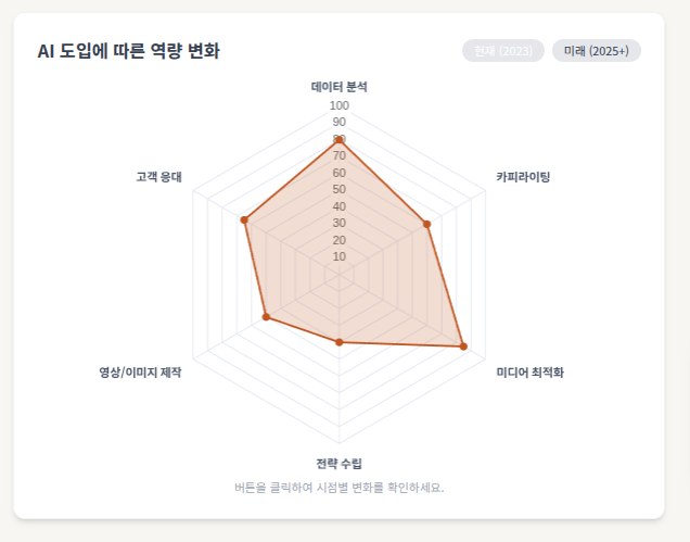 2025년 글로벌 광고 산업 심층 보고서: 구조적 재편, 기술적 자율성, 그리고 시장의 통합_2025.12.04 image 2
