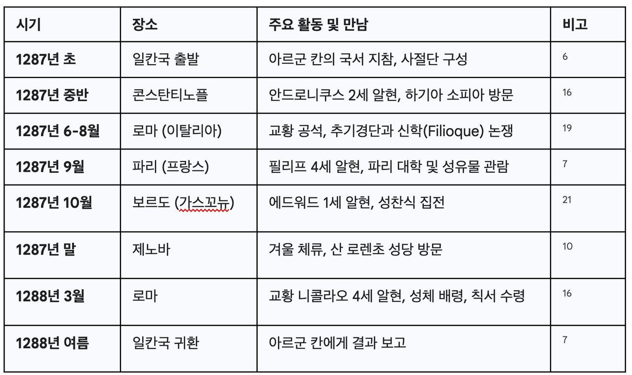 랍반 바르사우마- 13세기 인물보고서 image 4