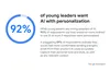 92%의 젊은 리더들이 AI의 개인화 기능을 원하고 있다. 90%는 맞춤형 응답을 제공한다면 AI 사용 의향이 더욱 높아진다고 답했다. 89%는 AI가 개인의 톤과 스타일을 정확히 반영해 이메일을 작성해준다면 모바일에서 긴 이메일을 보낸 것도 훨씬 편할 것이라고 응답했다.