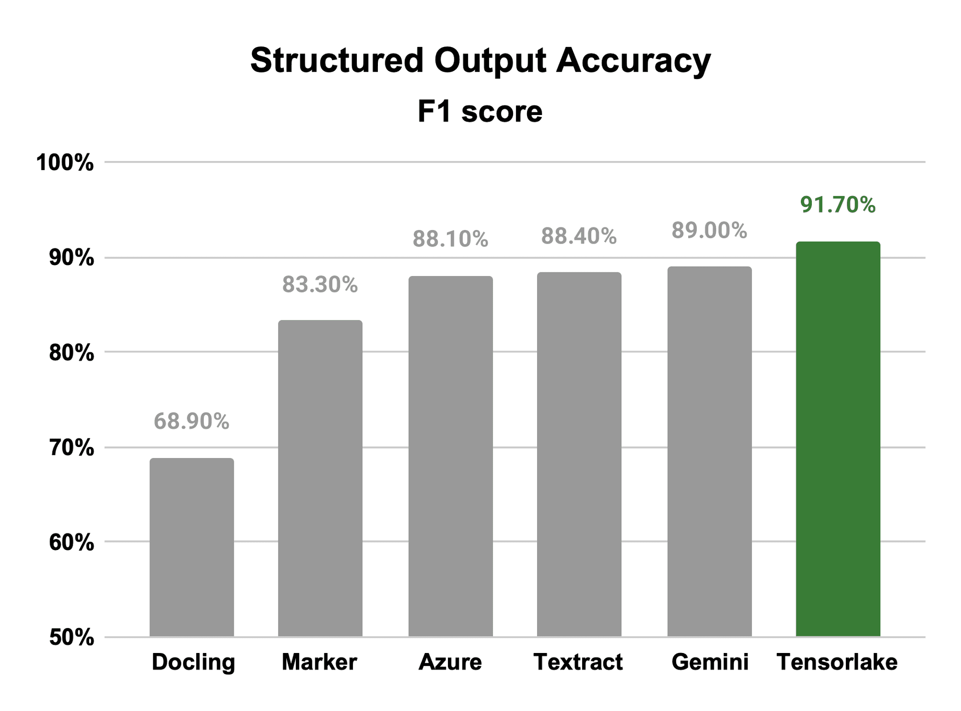 실제 기업문서 JSON F1 점수 비교: Tensorlake가 최고(91.7%) 달성