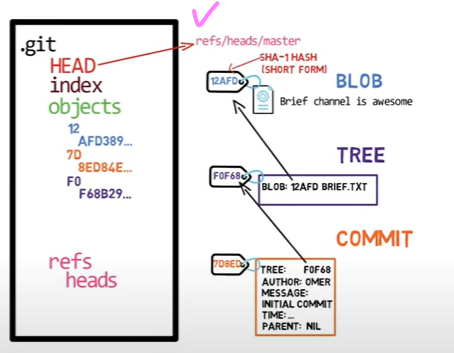 Git 저장소 내부 구조와 직접 생성 원리 image 35