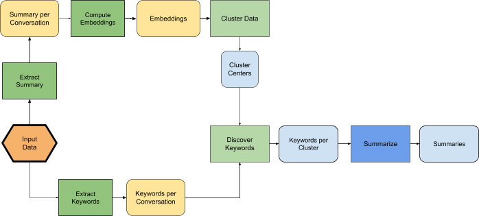 프레임워크의 데이터 흐름