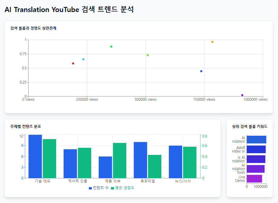 AI Translation YouTube 검색 트렌드 분석 image 1