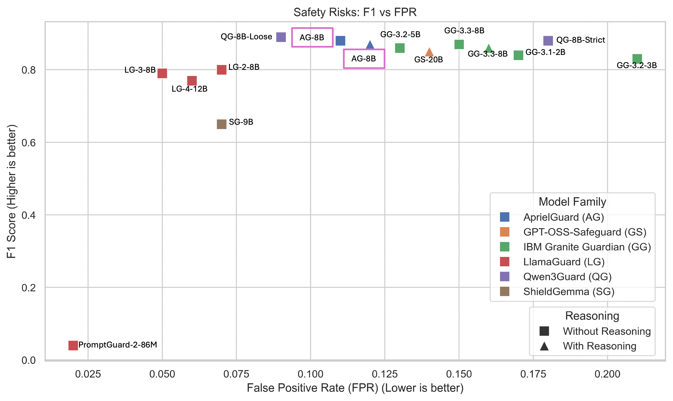 다양한 안전성 벤치마크에서의 AprielGuard 성능