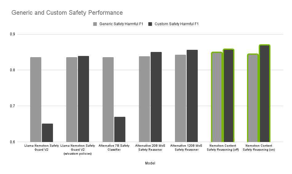 모델별 정확도 비교: Nemotron Content Safety Reasoning이 일반/맞춤 정책 모두에서 F1 Score 우수