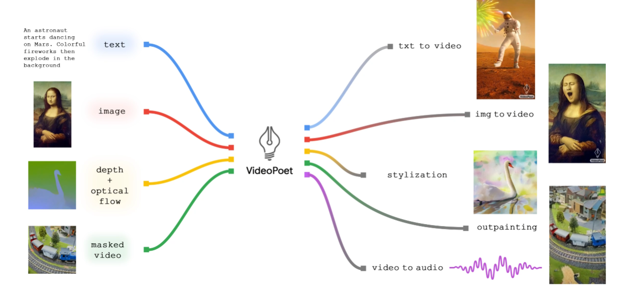구글 Video Poet 공개 - Text to Video 모델, AI 비디오 시대의 도래 image 1