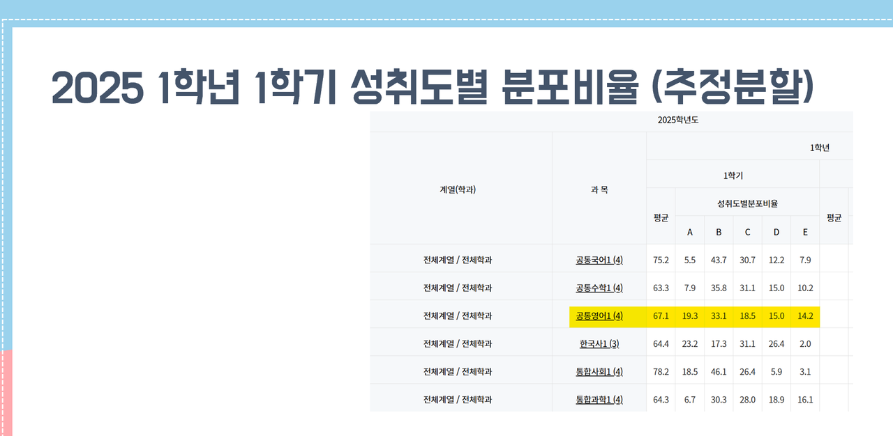 인천여고 영어 내신 비율·난이도 변화 및 성취도 대비 전략 _ 이명학원 의대반 영어원장 및 인천여고 내신직강 image 5