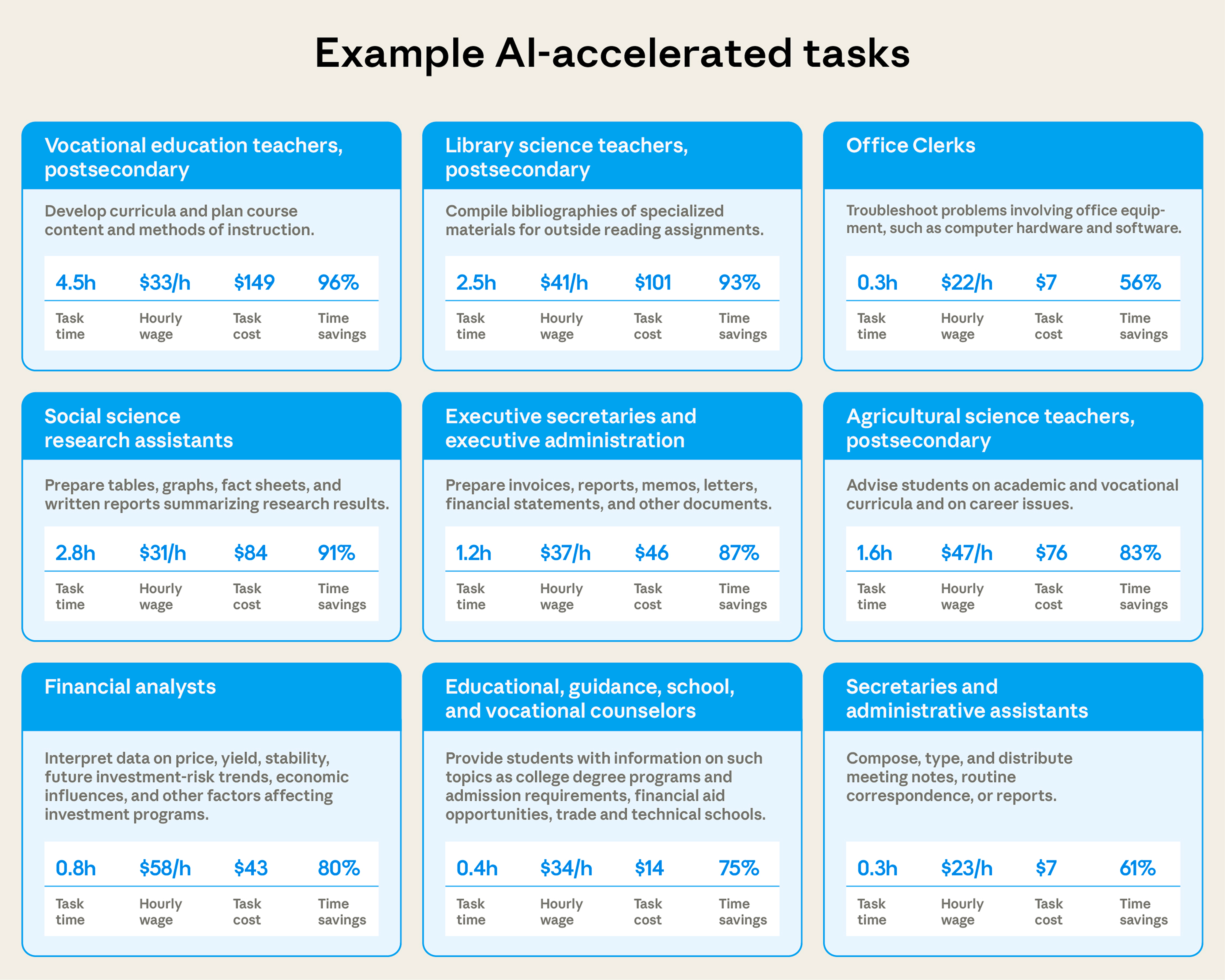 AI 작업시간 단축 추정치 — 여러 직무의 시간/비용 비교