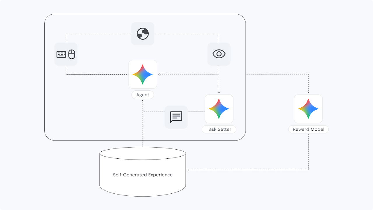 SIMA 2: Gemini 기반 3D 게임 에이전트 이해하기 image 3