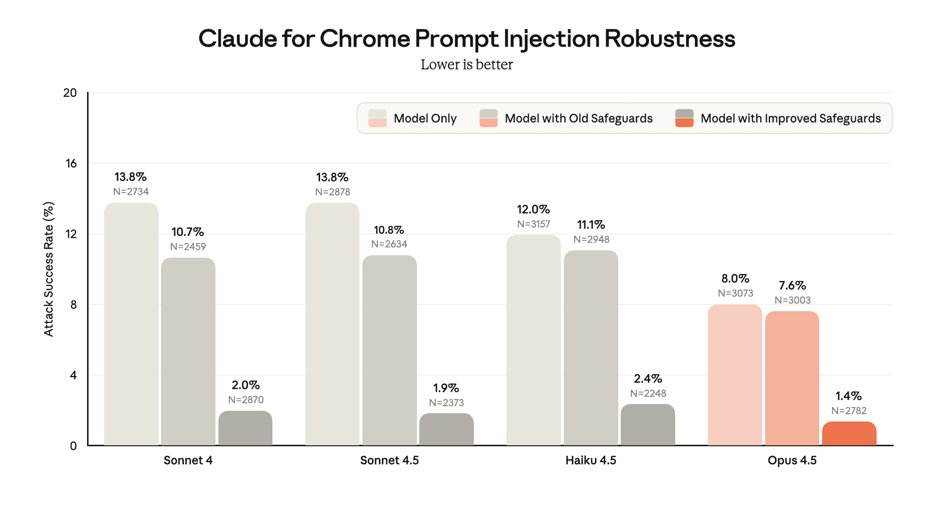 Claude 모델의 프롬프트 주입 공격 성공률을 비교하는 그래프. 새로운 방어책으로 성공률이 현저히 낮아진 모습.